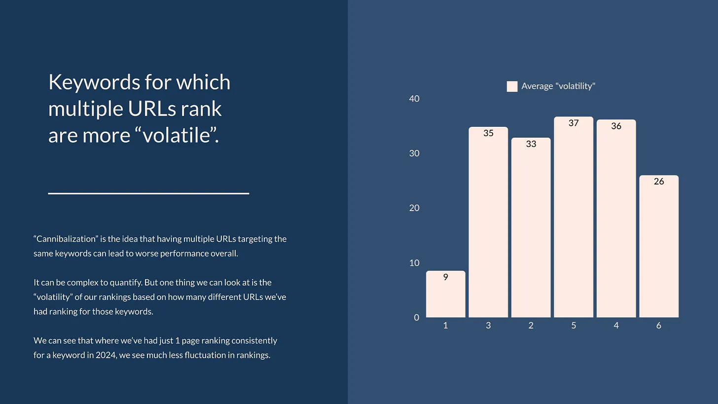 Slide describing cannibalisation across Co:Create's site.