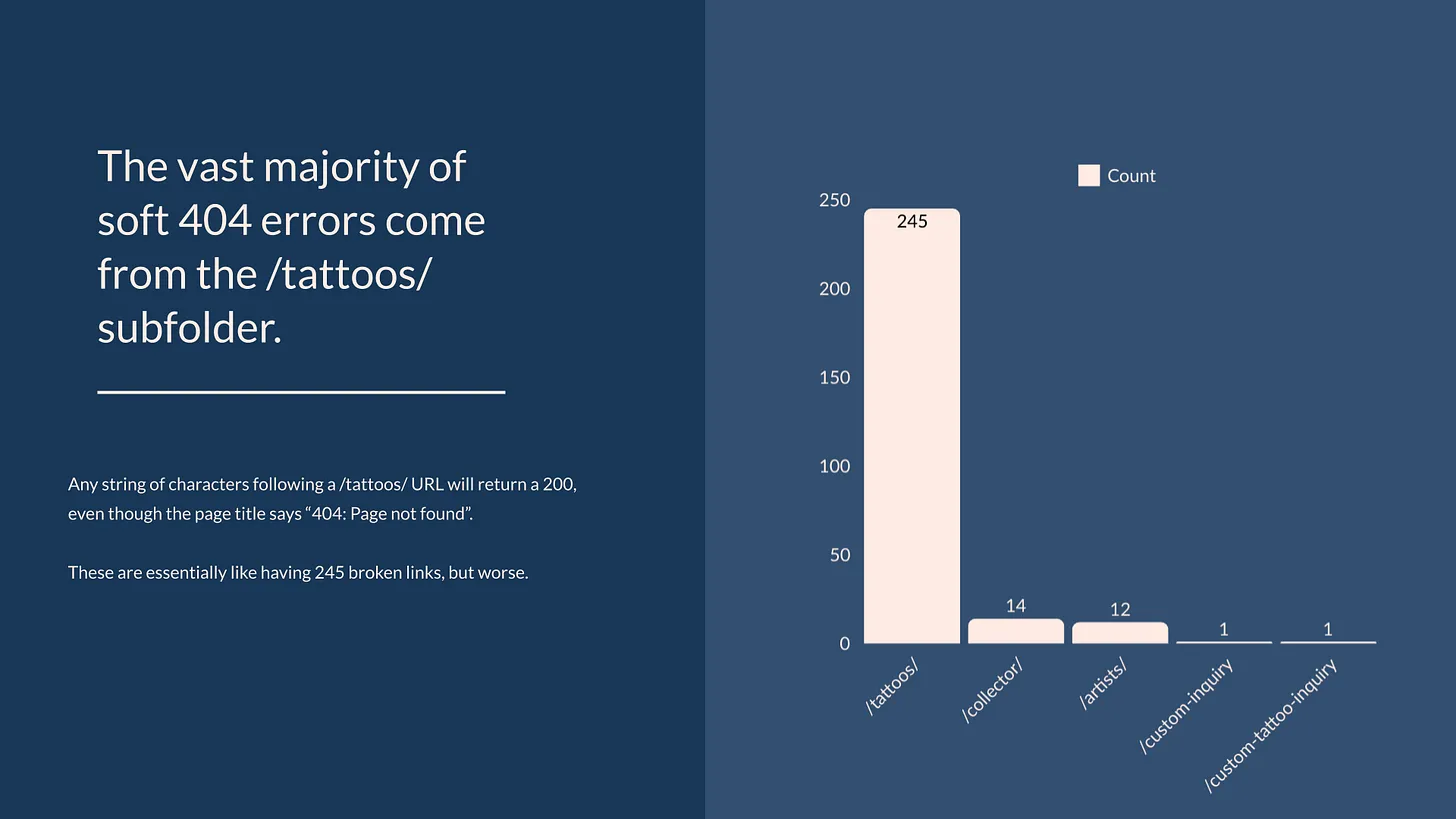 Slide describing the number of 'soft 404s' across the site.