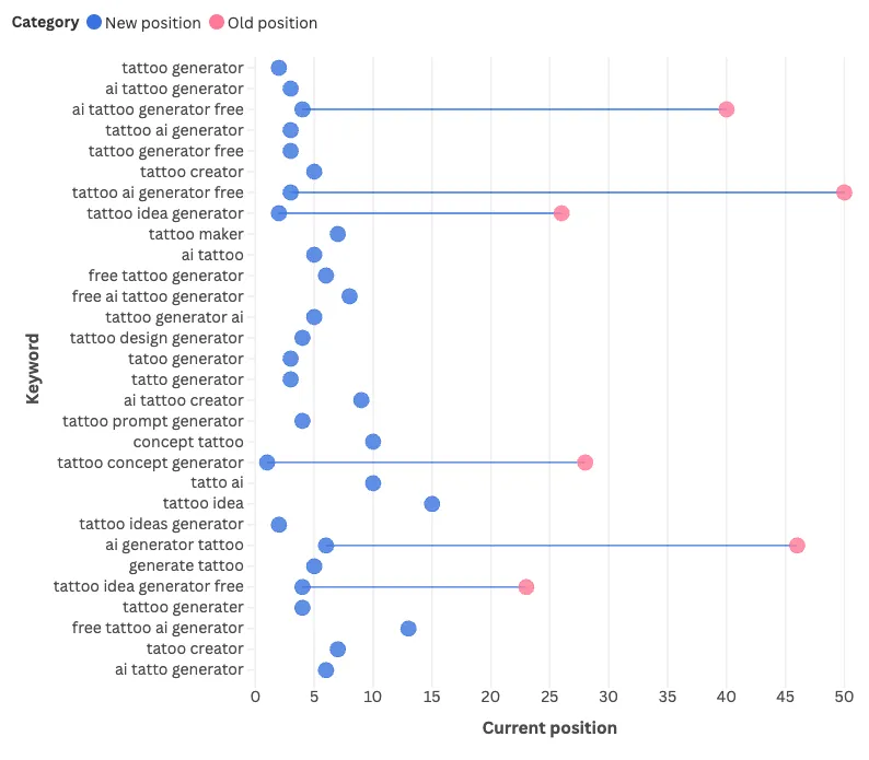 Chart showing the dramatic improvements in rankings for Co:Create's tattoo generator.