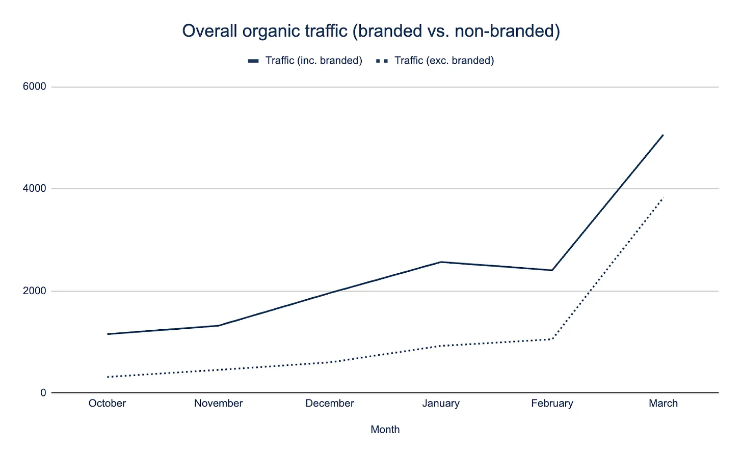 A chart showing Co:Create's sudden traffic increase in March after implementing technical SEO recommendations.