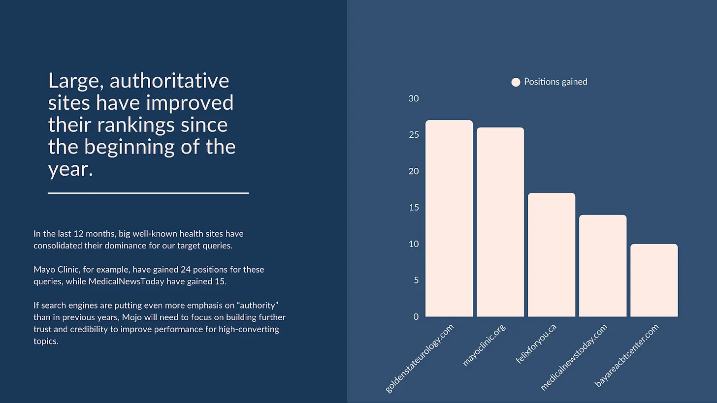 Mojo's higher-converting queries faced competition from huge, authoritative medical sites.