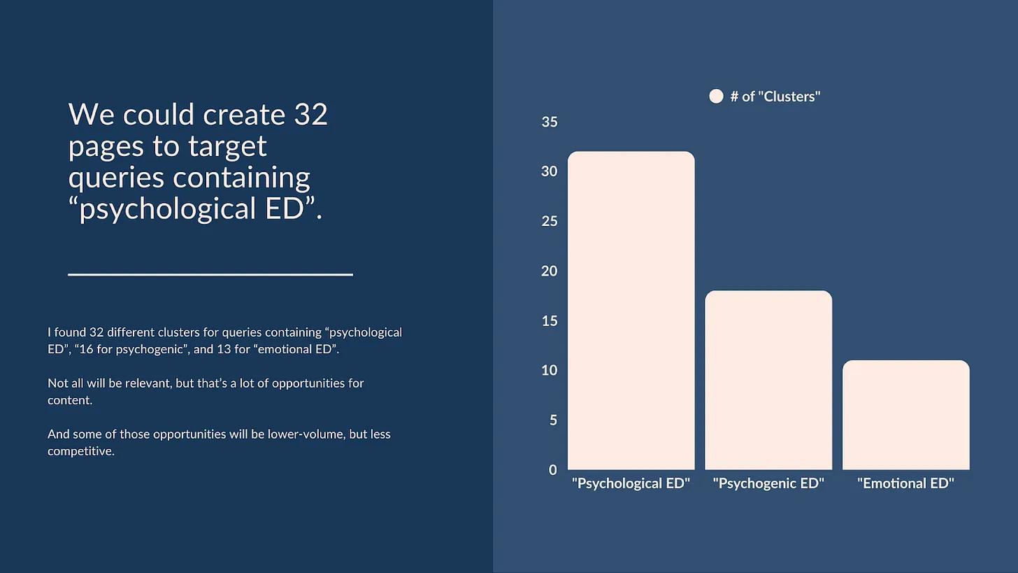 Query clustering showed us how much content Mojo would need to create, and where the lower-competition opportunities were.