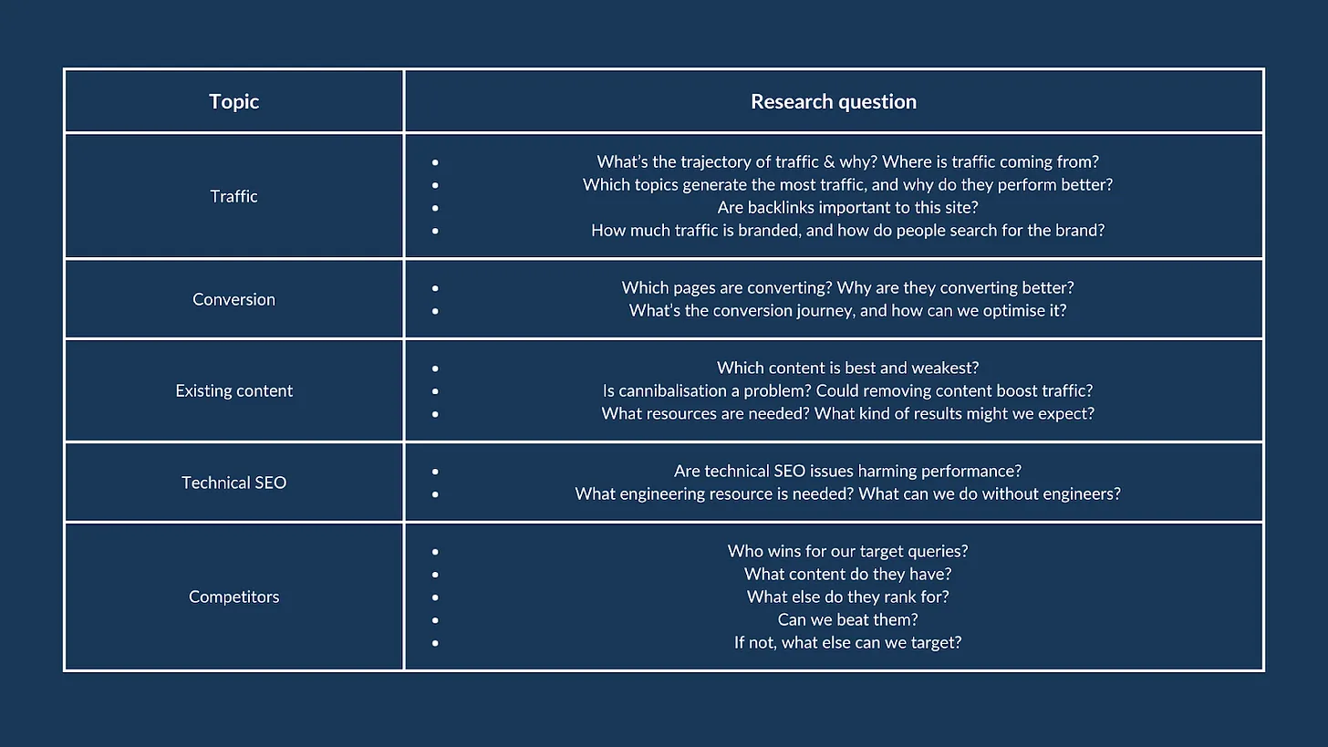 The full list of research questions.