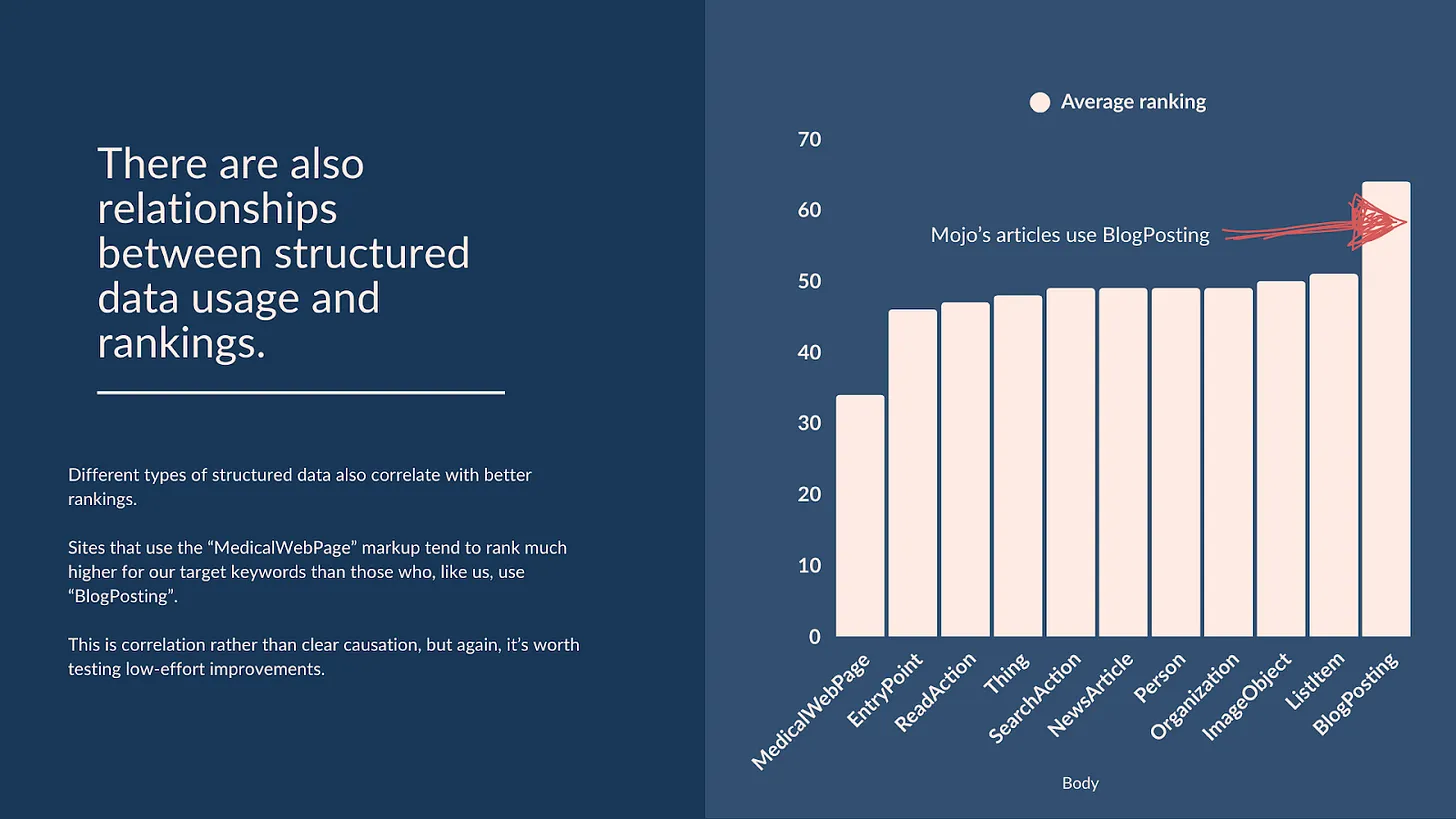 To understand how Mojo could improve their rankings for higher-converting queries, I analysed the relationships between rankings and a bunch of relevant variables. The screenshot above shows the strong correlation between the type of structured data used and rankings.