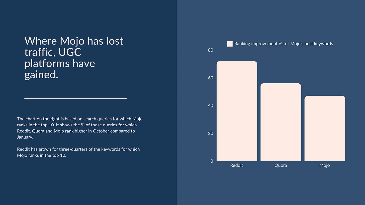 Most of Mojo's traffic came from less “serious” queries, for which competition increasingly came from sites like Reddit and Quora.