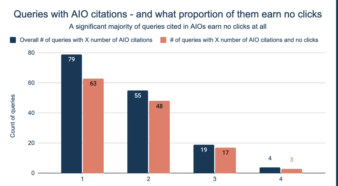 A chart showing the proportion of queries that earn no clicks, grouped by whether or not the site is cited in the AI Overview for that query. The data suggests there's no greater likelihood of getting traffic, regardless of the number of citations. This implies users don't look at or click citations.