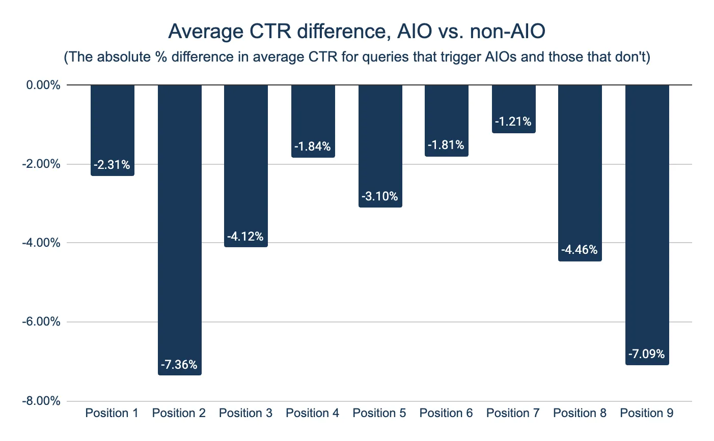 A chart showing the extent to whic, on average, CTR drops as a result of the presence of an AI Overview, stratified by the site's ranking within organic results. The data suggests absolute CTR drops less when the site ranks in position 1, which could indicate searchers use the top result to 'validate' what they read in AI Overviews.