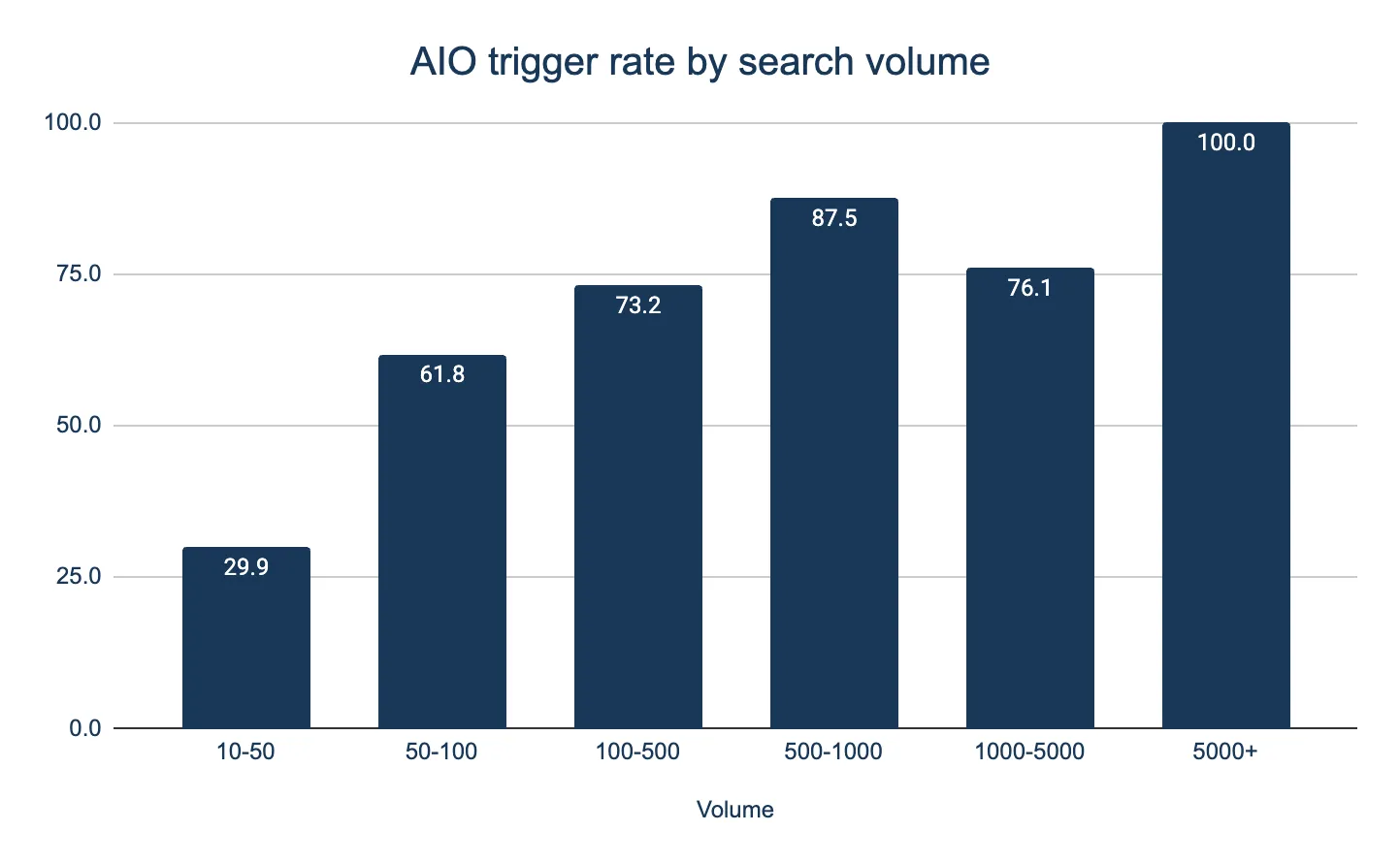 A chart showing how AI Overview trigger rates are affected by search volume. Lower-volume queries are less likely to trigger AI Overviews.
