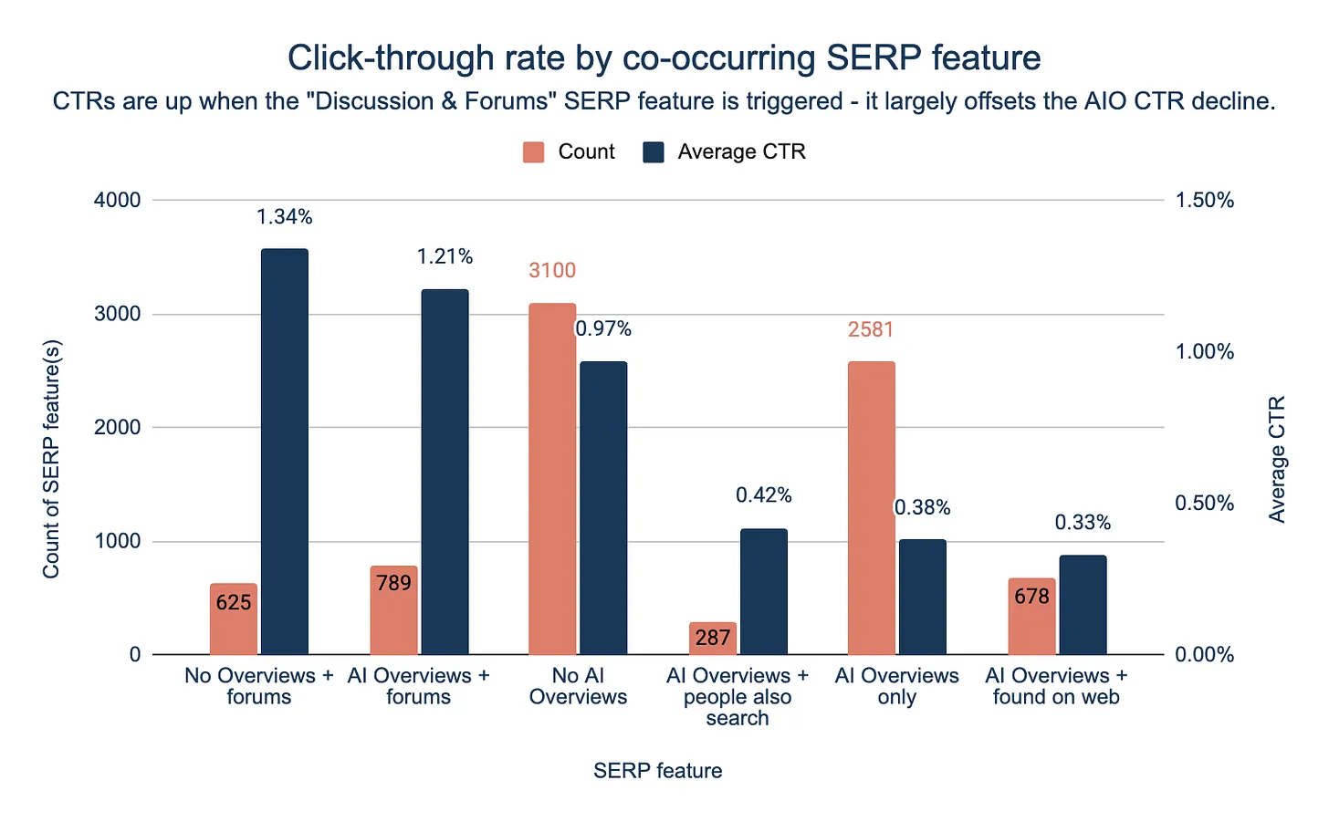 A chart showing how CTR is variably affected depending on the co-occurrence of other SERP features.