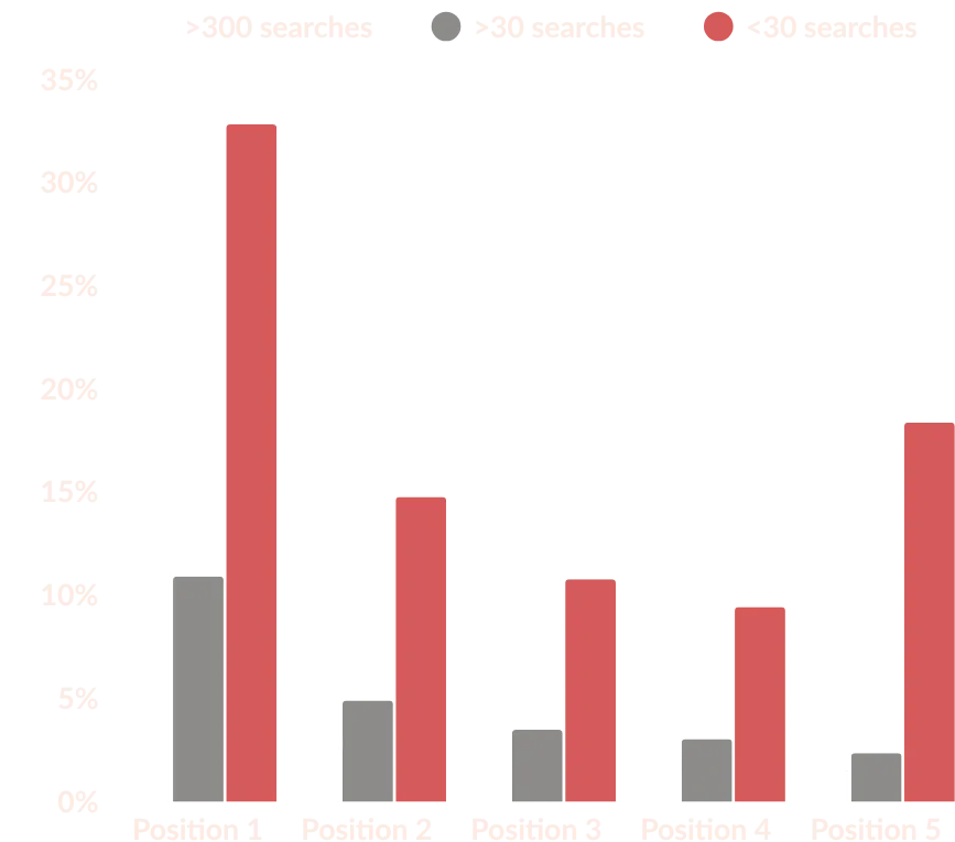 A graph depicting click-through rates at various search engine rankings, stratified by the volume of the query. It's a small sample size, but my client data suggests CTRs are much higher for lower-volume queries. This is almost certainly because less popular search queries tend to have fewer SERP features, and so resemble the old “10 blue links” format.