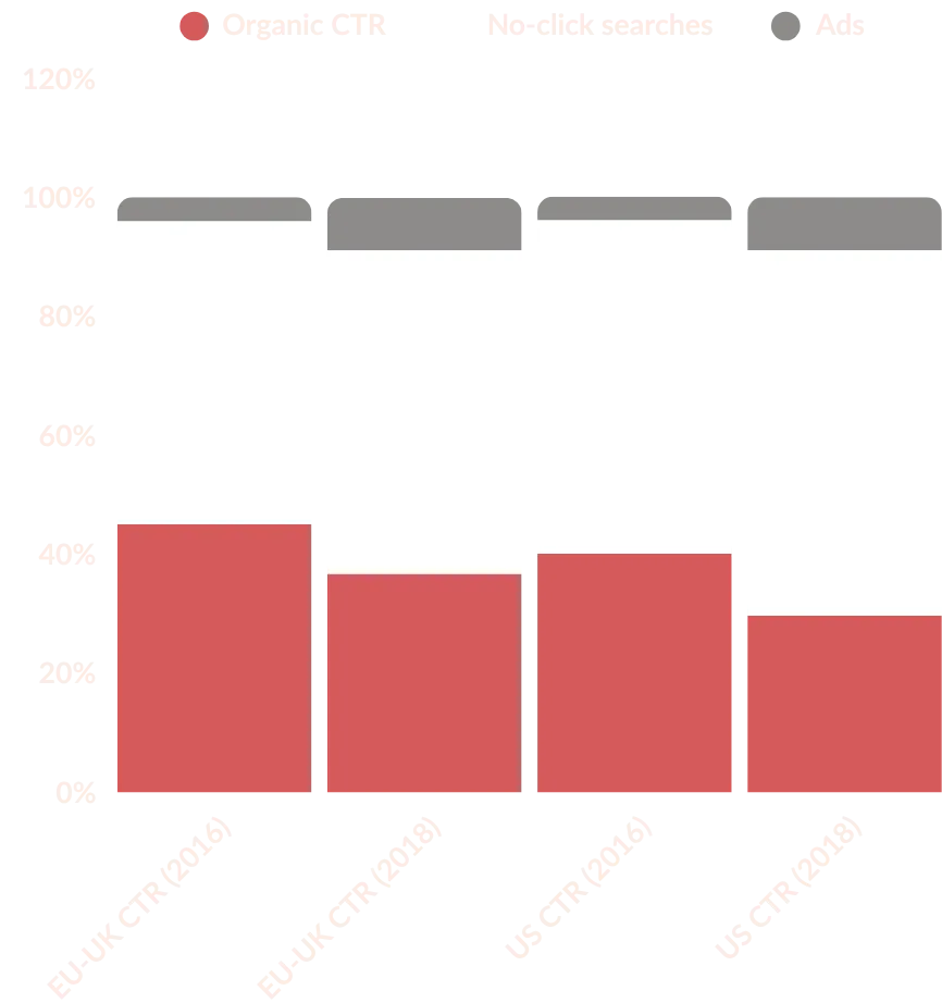 A chart depicting changes in organic click-through rates on mobile between 2016 and 2018. In the EU, organic CTRs dropped from 43% to around 38%, while ad CTRs increased. In the US, the effect was even more pronounced, with a drop from around 40% to just over 30%. Zero-click searches increased significantly in the US.