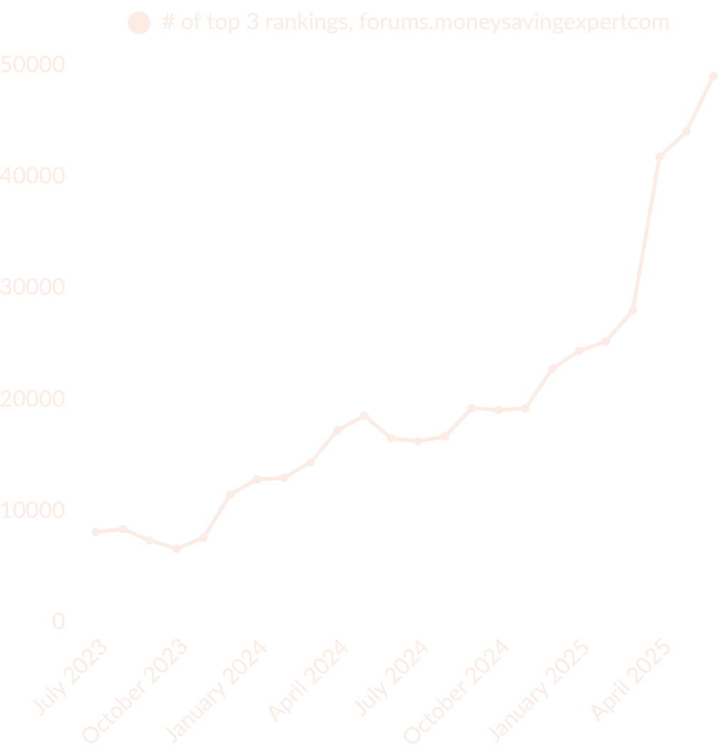 A graph depicting the number of queries for which the MoneySavingExpert forum ranks in the top 3. There's an enormous increase around March 2025, demonstrating the impact of the algorithm update that occurred around that time.