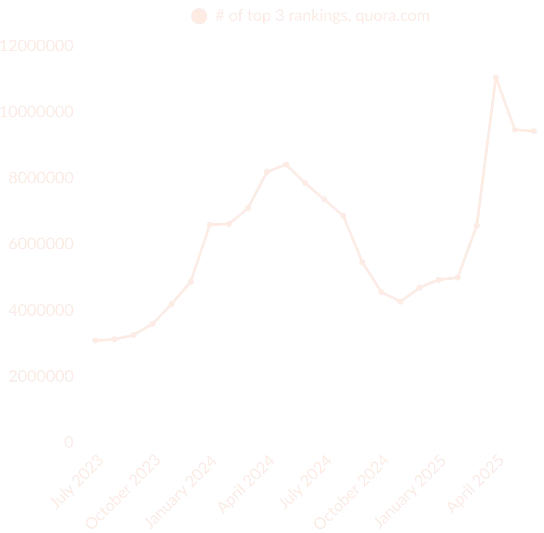 A graph depicting the number of queries for which Quora ranks in the top 3. There's an enormous increase around March 2025, demonstrating the impact of the algorithm update that occurred around that time.