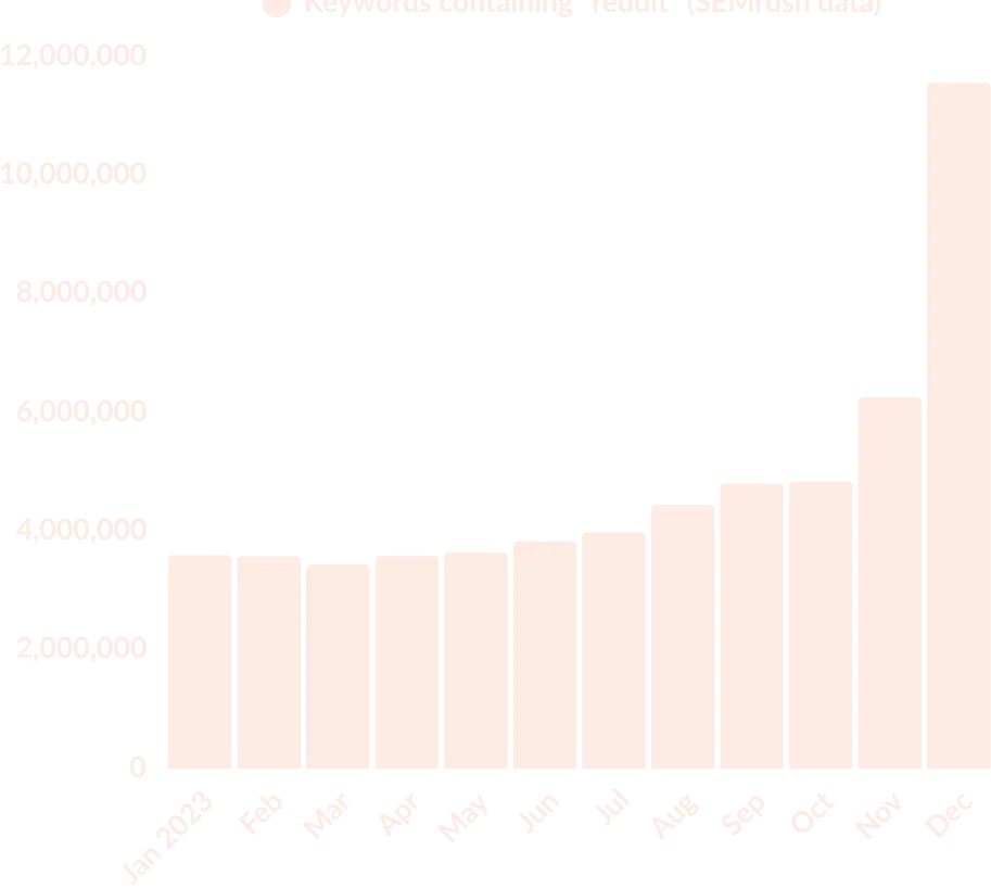 A graph depicting the total estimated search volume of queries containing Reddit over the course of 2023. In January, SEMrush estimates the total volume at 4 million per month. By December, it's 12 million.