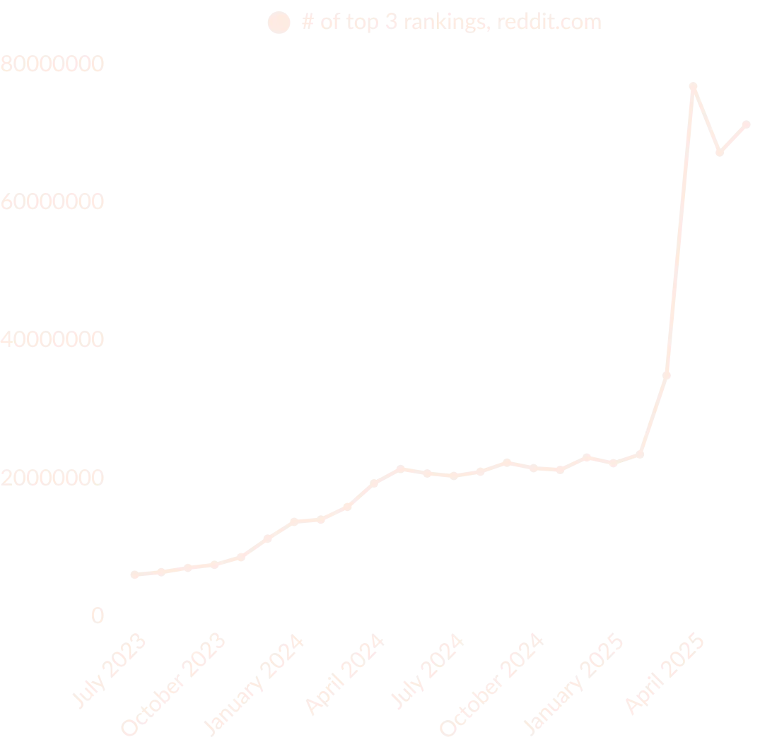 A graph depicting the number of queries for which Reddit ranks in the top 3. There's an enormous increase around March 2025, demonstrating the impact of the algorithm update that occurred around that time.