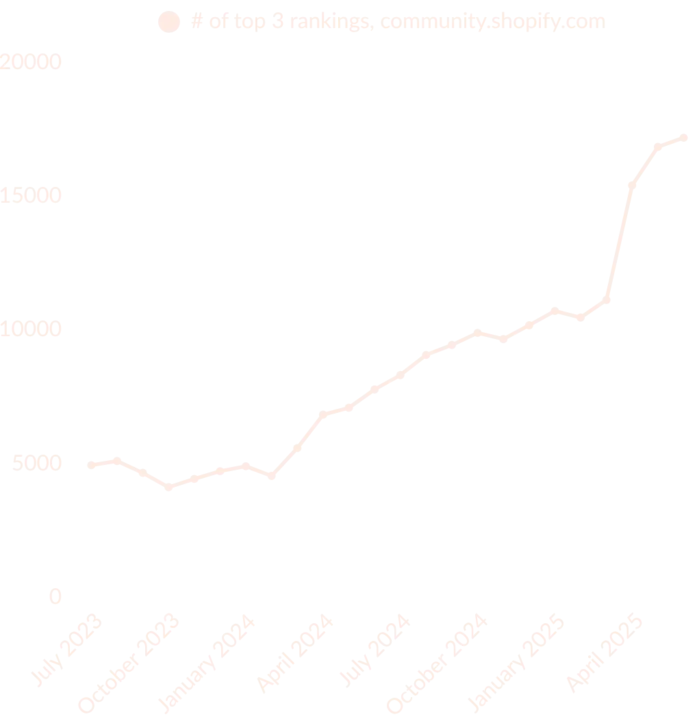 A graph depicting the number of queries for which the Shopify forum ranks in the top 3. There's an enormous increase around March 2025, demonstrating the impact of the algorithm update that occurred around that time.