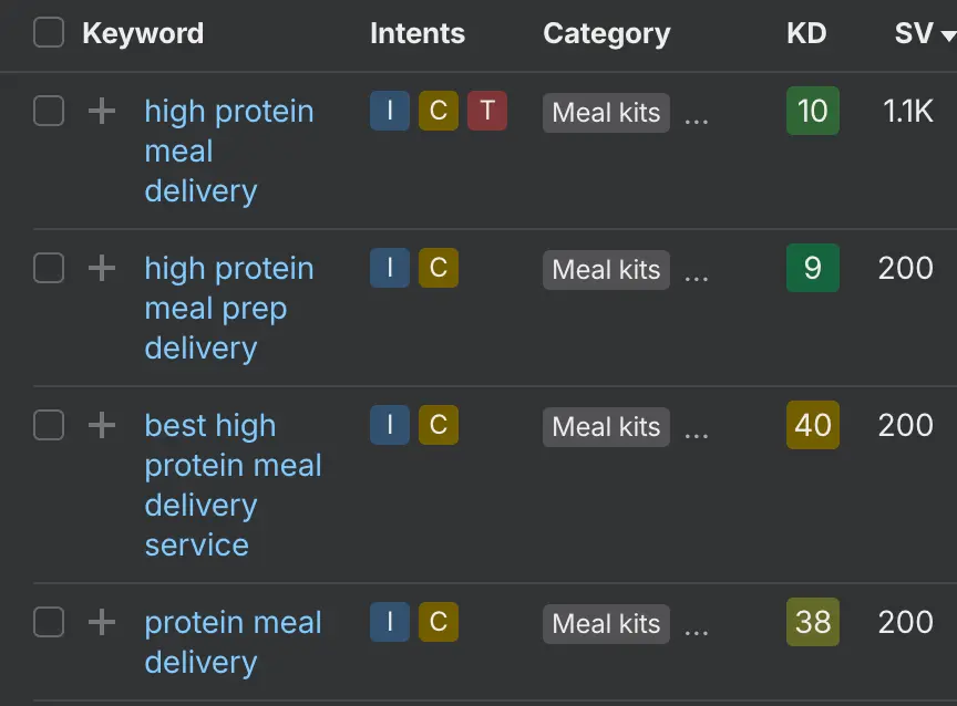 Keyword research table showing 'high protein meal delivery' at 1,100 monthly searches, 'high protein meal prep delivery' at 200, 'best high protein meal delivery service' at 200, and 'protein meal delivery' at 200