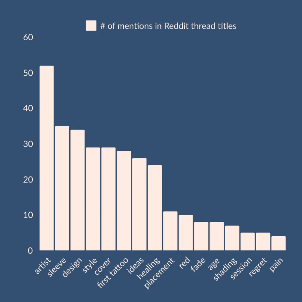 A simple chart showing the most common ngrams across Reddit threads about tattoos. I took this from an opportunity analysis I did for a client of mine, a tattoo marketplace.